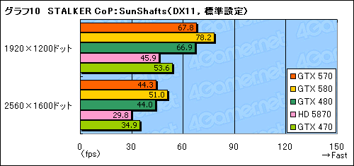 #028Υͥ/GeForce GTX 570ץӥ塼2010ǯ3̿ˤʤ¸ߤ