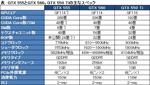 NVIDIA，OEM向けの「GeForce GTX 555」を製品リストに追加。288SP仕様