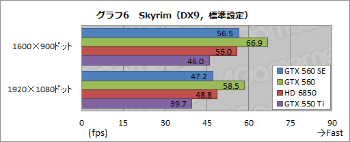 #026Υͥ/GPUGeForce GTX 560 SEפƥȡǽGTX 560GTX 550 TiΤ礦֤