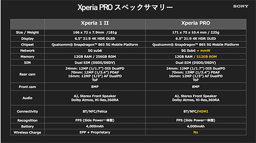 画像ギャラリー No.004のサムネイル画像 / ミリ波5G&HDMI入力対応の「Xperia PRO」が発売。Xperia 1 IIベースのカメラマン向けモデル
