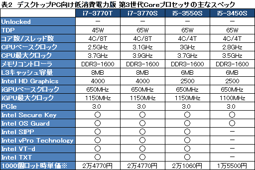 画像ギャラリー No.019のサムネイル画像 / Intel,「Ivy Bridge」こと第3世代Coreプロセッサを発表。29日に発売