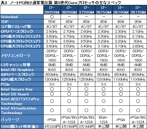 画像ギャラリー No.020のサムネイル画像 / Intel,「Ivy Bridge」こと第3世代Coreプロセッサを発表。29日に発売