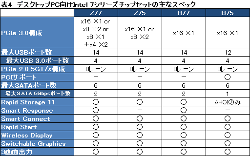 画像ギャラリー No.021のサムネイル画像 / Intel,「Ivy Bridge」こと第3世代Coreプロセッサを発表。29日に発売