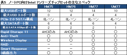 画像ギャラリー No.022のサムネイル画像 / Intel,「Ivy Bridge」こと第3世代Coreプロセッサを発表。29日に発売