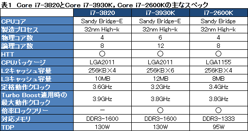 4コアSandy Bridge-E「Core i7-3820」レビュー。順当な性能にまとまったCPUだ