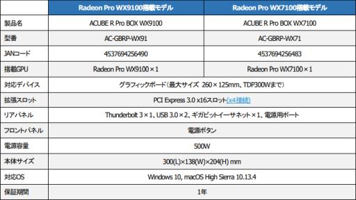 Radeon Pro WX9100⤷Radeon Pro WX7100ܤThunderbolt 3³դեåܥåȯ