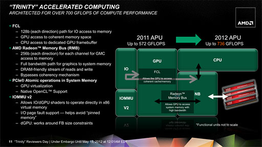AMD2A-Series APUTrinityסΥƥʬϤ