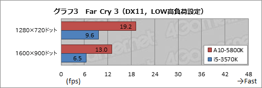 画像ギャラリー No.030のサムネイル画像 / 【PR】AMDが熱い! 競合を圧倒する「A10-5800K」APUと「Radeon HD 7790」GPUが2013年春のベストチョイスだ