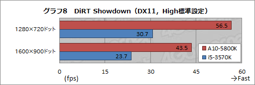 画像ギャラリー No.035のサムネイル画像 / 【PR】AMDが熱い! 競合を圧倒する「A10-5800K」APUと「Radeon HD 7790」GPUが2013年春のベストチョイスだ