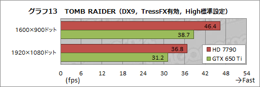 画像ギャラリー No.040のサムネイル画像 / 【PR】AMDが熱い! 競合を圧倒する「A10-5800K」APUと「Radeon HD 7790」GPUが2013年春のベストチョイスだ