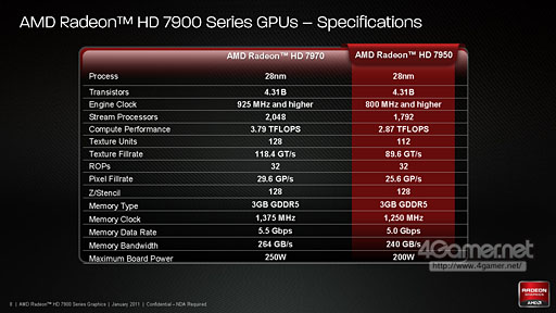 Radeon HD 7950」レビュー。性能と消費電力のバランスに優れる