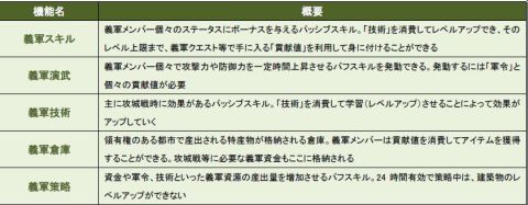 画像ギャラリー No.004のサムネイル画像 / 「TENKI」9月6日プレオープン,攻城戦に直結する「義軍」について確認しよう