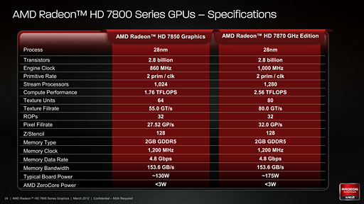 Radeon HD 7870＆7850」3D性能速報。発表時点でも謎が残るものの，ポテンシャルは相当に高い