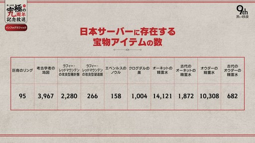 画像ギャラリー No.017のサムネイル画像 / 「黒い砂漠」の9周年イベントをレポート。9年をGMと振り返る番組やキム・ジェヒ氏から家具のプレゼントも