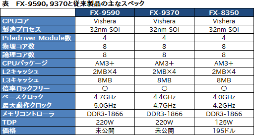 TDPは衝撃の220W。最大5GHz駆動のCPU「FX-9590」，そのスペックが明らかに