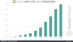 画像ギャラリー No.008のサムネイル画像 / 10周年を迎えた「にゃんこ大戦争」,これまでの世界収益が6億ドルに迫る。2019年以降は日本のモバイルRTSで首位を独走