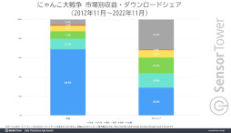 画像ギャラリー No.009のサムネイル画像 / 10周年を迎えた「にゃんこ大戦争」,これまでの世界収益が6億ドルに迫る。2019年以降は日本のモバイルRTSで首位を独走