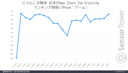 画像ギャラリー No.010のサムネイル画像 / 10周年を迎えた「にゃんこ大戦争」,これまでの世界収益が6億ドルに迫る。2019年以降は日本のモバイルRTSで首位を独走