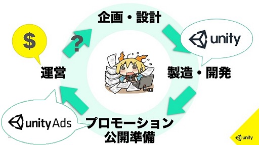 画像ギャラリー No.005のサムネイル画像 / 【PR】開発者目線で作るとゲーム内広告はこうなる。ゲームプレイやゲームデザインを邪魔しないスマートフォン向け動画広告「Unity Ads」とは