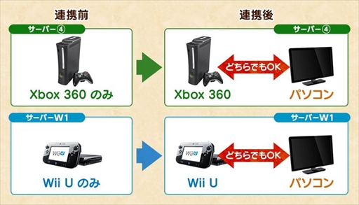 Xbox 360/Wii UǡMHF-ZסPCǤȤΥϢȥӥ򳫻ϡPCΥǥϥ󥿡饤ե̵