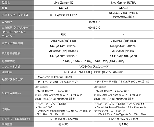 AVerMedia4K HDR/60fps1080p/240fpsϿбɤ720˹ȯ䡣4K/30fps1080p/120fpsϿбUSBץǥХ