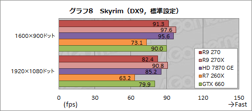 画像ギャラリー No.024のサムネイル画像 / 「Radeon R9 270」レビュー。179ドルの“ほぼHD 7870 GHz Edition”は,「補助電源1基」の市場で主役となれるGPUだ