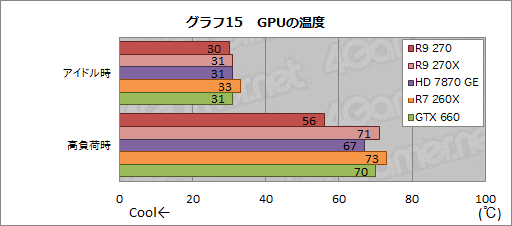 画像ギャラリー No.031のサムネイル画像 / 「Radeon R9 270」レビュー。179ドルの“ほぼHD 7870 GHz Edition”は,「補助電源1基」の市場で主役となれるGPUだ