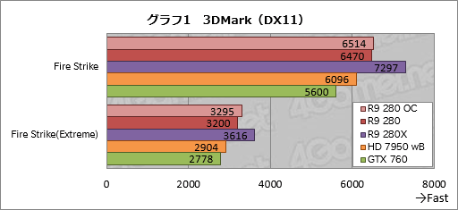 画像集#020のサムネイル/「Radeon R9 280」をテスト。この夏3万円で買えるミドルクラスGPUの価値を探ってみた