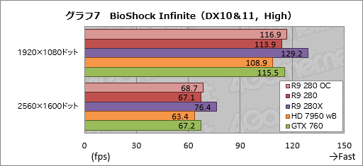 画像集#026のサムネイル/「Radeon R9 280」をテスト。この夏3万円で買えるミドルクラスGPUの価値を探ってみた