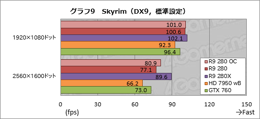 画像集#028のサムネイル/「Radeon R9 280」をテスト。この夏3万円で買えるミドルクラスGPUの価値を探ってみた