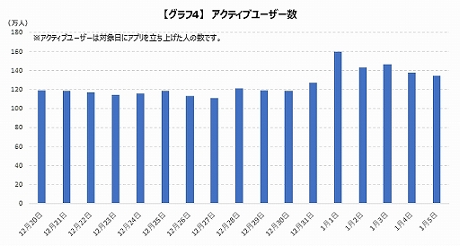 ゲームエイジ総研 モンスターストライク と Fgo における年末年始のユーザー数推移の調査結果を公開