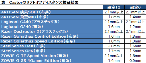 画像ギャラリー No.049のサムネイル画像 / Mionixのゲーマー向けマウス「CASTOR」レビュー。3310センサー搭載の右手用中型モデルは買いか