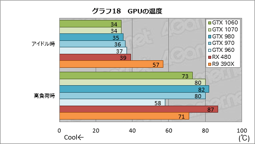 GeForce GTX 1060」レビュー。249ドルの新世代ミドルクラスGPU，その性能はGTX 980並みで，消費電力はGTX 960並みだった