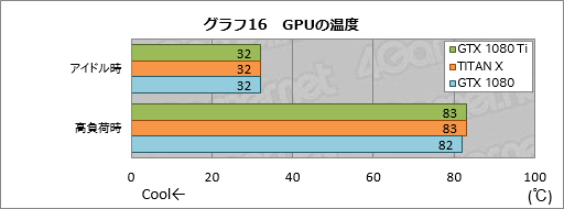 GeForce GTX 1080 Ti」レビュー。699ドルのGeForceは1200ドルのTITAN Xより本当に速かった