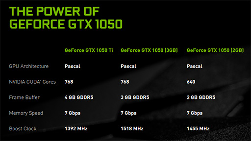 GeForce GTX 1050シリーズに「GeForce GTX 1050 3GB」が加わる。GTX 1050 Ti からメモリ容量とメモリインタフェースを削減