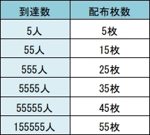 画像ギャラリー No.006のサムネイル画像 / 「城とドラゴン」でキャンペーン「ありがとう5周年!城ドラ大感謝祭(前半)」が開催に
