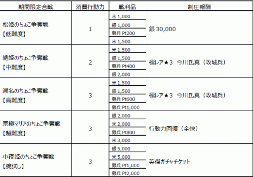 画像ギャラリー No.008のサムネイル画像 / 「戦国X」“京極マリア・艶”などを入手可能な「ちょこれぇとの乱・後編」 が開始