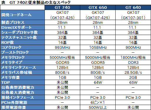 画像集#005のサムネイル/未発表GPU「GeForce GT 740」搭載カードがGALAXYから登場。“低クロック版GTX 650”か