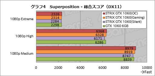 ASUSのGTX 1060 6GBカード「STRIX-GTX1060-DC2O6G」をテスト。価格はちょっと高いが，総合点も高い製品だ