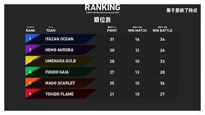 画像ギャラリー No.003のサムネイル画像 / 「ストリートファイターリーグ」のグランドファイナルに出場する3チームが発表