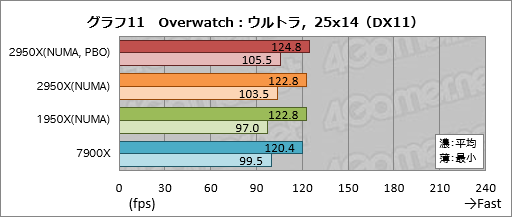 画像ギャラリー No.021のサムネイル画像 / 「Ryzen Threadripper 2950X」レビュー。第2世代の16コア32スレッド対応CPUは,買わない理由が見当たらない!?