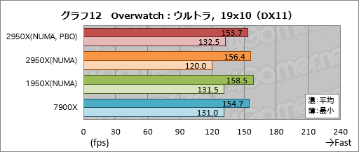 画像ギャラリー No.022のサムネイル画像 / 「Ryzen Threadripper 2950X」レビュー。第2世代の16コア32スレッド対応CPUは,買わない理由が見当たらない!?