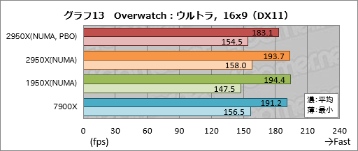 画像ギャラリー No.023のサムネイル画像 / 「Ryzen Threadripper 2950X」レビュー。第2世代の16コア32スレッド対応CPUは,買わない理由が見当たらない!?