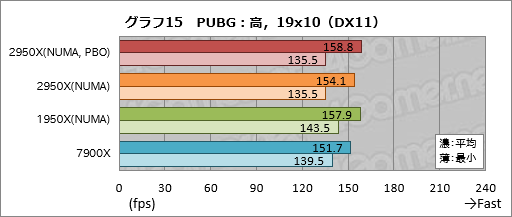 画像ギャラリー No.025のサムネイル画像 / 「Ryzen Threadripper 2950X」レビュー。第2世代の16コア32スレッド対応CPUは,買わない理由が見当たらない!?