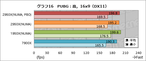 画像ギャラリー No.026のサムネイル画像 / 「Ryzen Threadripper 2950X」レビュー。第2世代の16コア32スレッド対応CPUは,買わない理由が見当たらない!?