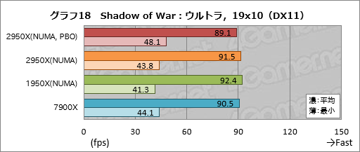 画像ギャラリー No.028のサムネイル画像 / 「Ryzen Threadripper 2950X」レビュー。第2世代の16コア32スレッド対応CPUは,買わない理由が見当たらない!?