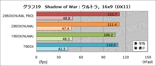 画像ギャラリー No.029のサムネイル画像 / 「Ryzen Threadripper 2950X」レビュー。第2世代の16コア32スレッド対応CPUは,買わない理由が見当たらない!?
