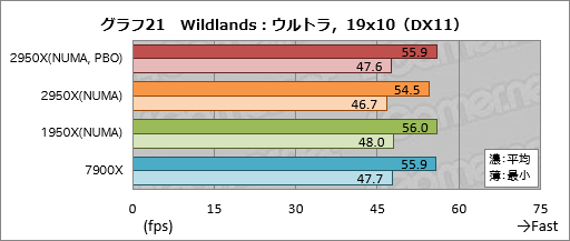 画像ギャラリー No.031のサムネイル画像 / 「Ryzen Threadripper 2950X」レビュー。第2世代の16コア32スレッド対応CPUは,買わない理由が見当たらない!?