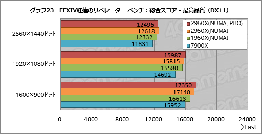 画像ギャラリー No.033のサムネイル画像 / 「Ryzen Threadripper 2950X」レビュー。第2世代の16コア32スレッド対応CPUは,買わない理由が見当たらない!?