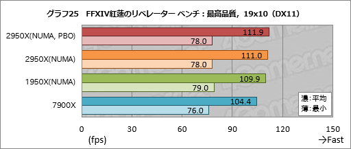 画像ギャラリー No.035のサムネイル画像 / 「Ryzen Threadripper 2950X」レビュー。第2世代の16コア32スレッド対応CPUは,買わない理由が見当たらない!?